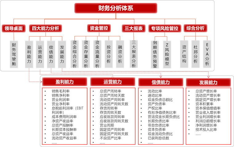 图2：财务分析体系举例通过财务指标分析体系识别错报和舞弊风险的具体步