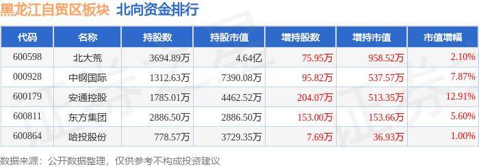 黑龙江自贸区板块6月21日跌0.24%，东方集团领跌，主力资金净流出4685.35万元