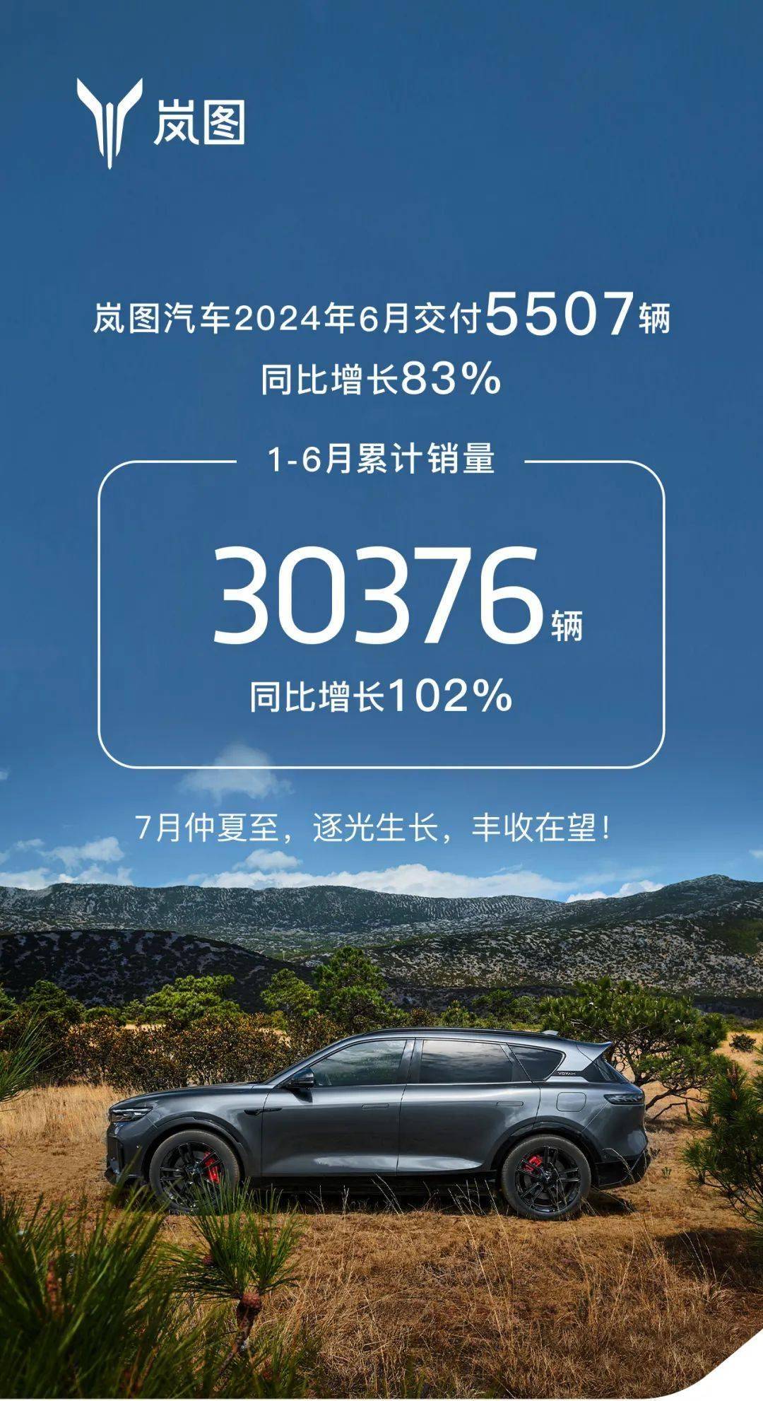 岚图6月交付5507辆同比增长83%，今年上半年30376辆同比增长102%