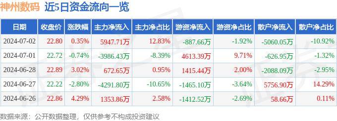 股票行情快报：神州数码（000034）7月2日主力资金净买入594771万元