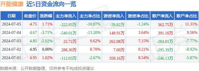 🌸证券时报网 【王中王一肖一码正版资料】|股票行情快报：民生健康（301507）5月24日主力资金净卖出290.76万元  第1张