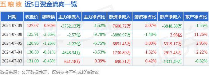股票行情快报：五粮液（000858）7月9日主力资金净卖出3752.13万元