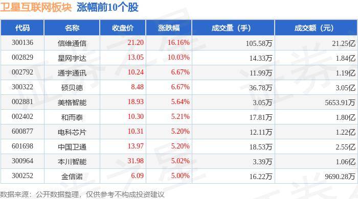 卫星互联网板块7月9日涨2.37%，信维通信领涨，主力资金净流入1.76亿元