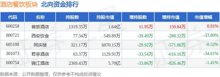 酒店餐饮板块8月5日涨115%同庆楼领涨主力资金净流入123027万元(图3)