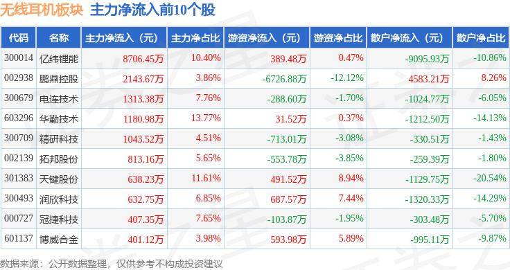 九游娱乐app无线%恒玄科技领跌主力资金净流出353亿元(图3)