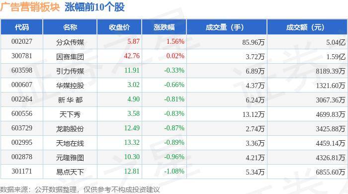 广告营销板块8月12日跌0.22%，紫天科技领跌，主力资金净流出1.19亿元