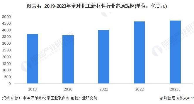 2024年全球化工新材料市场现状竞争格局及发展趋势分析 产品向个性化高性能发展(图4)