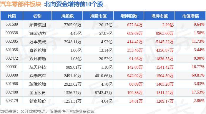 汽车零部件板块8月15日涨118%南方精工领涨北向资金增持618亿元(图4)