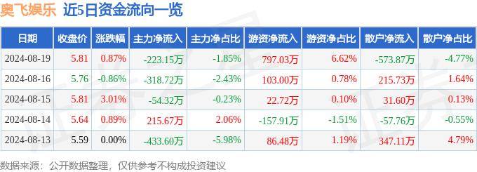 🌸【7777788888挂牌图库】🌸_股票行情快报：奥飞娱乐（002292）6月6日主力资金净卖出3376.58万元