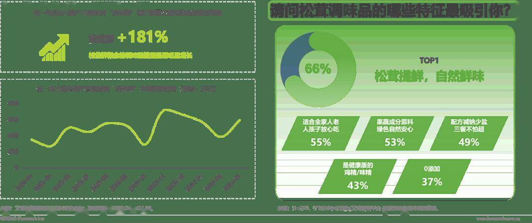 2024调味品趋势白皮书(图22)