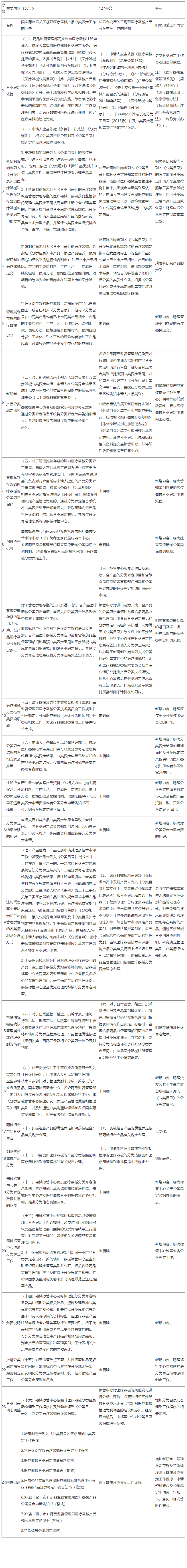 【械·提示】法治教育基地 第一期：《国家药监局关于规范医疗器械产品分类界定工作的公告》新旧版本对比