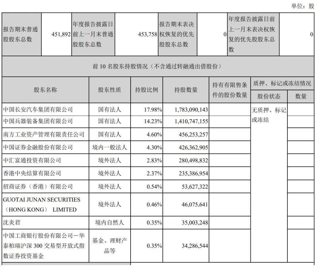 长安汽车上半年营收767亿:净利28亿同比降63% 阿维塔亏1.4亿-长安汽车2020业绩预告