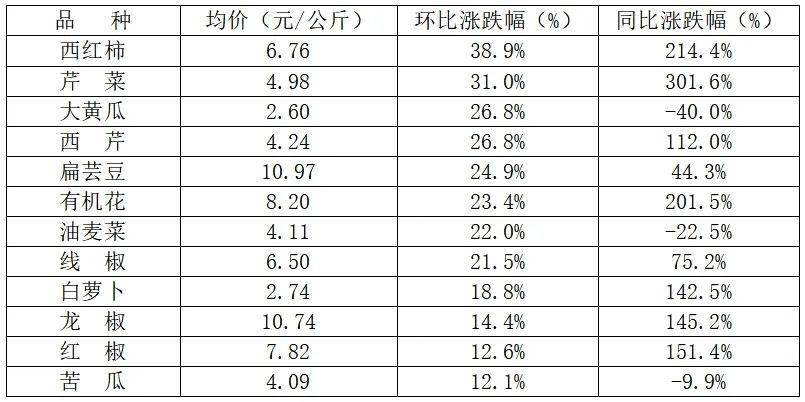 寿光每周菜价信息：番茄、黄瓜涨价明显(图3)