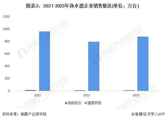 2024年中国净水器行业市场需求现状及发展前景分析 预计2028年净水器市场规模有望突破300亿元伟德下载(图2)