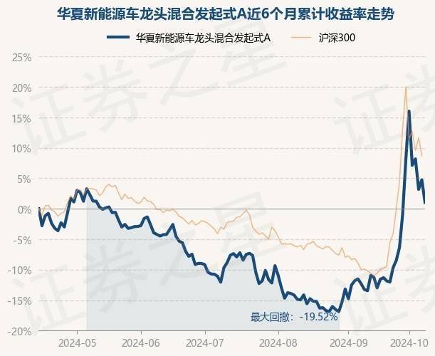 10月15日基金净值：华夏新能源车龙头混合发起式A最新净值0.8171，跌3.54%