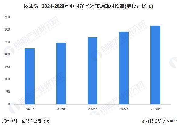 2024年中国净水器行业市场需求现状及发展前景分析 预计2028年净水器市场规模有望突破300亿元伟德下载(图4)