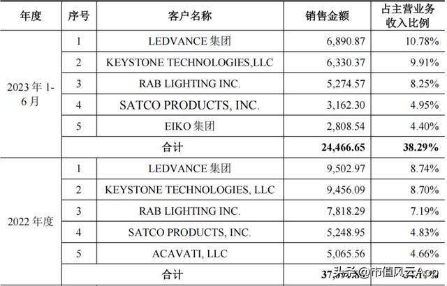 联域股份：红海中打造差异化五年营收年增27%(图5)