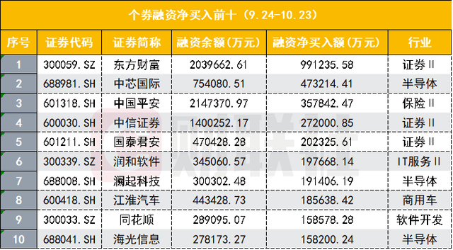 A股融资余额大逆转,1.64万亿创近两年新高,一个月前还卡死在四年低位,杠杆押宝哪些股? A股融资余额大逆转,1.64万亿创近两年新高,一个月前还卡死在四年低位,杠杆押宝哪些股?