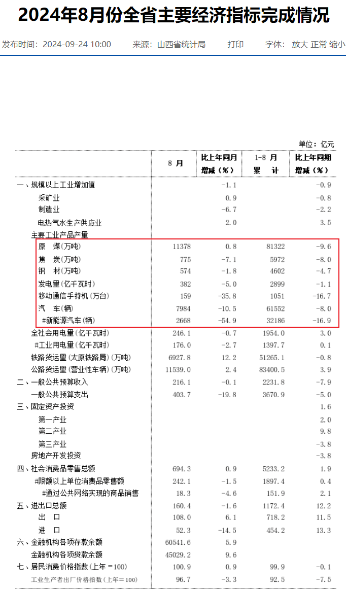 GDP唯一负增长！这个大省，怎么了？