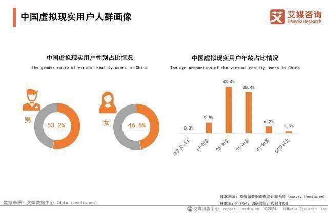 MK体育-MK体育官网-APP2024年中国虚拟现实行业消费者洞察分析：年轻群体驱动VR技术发展