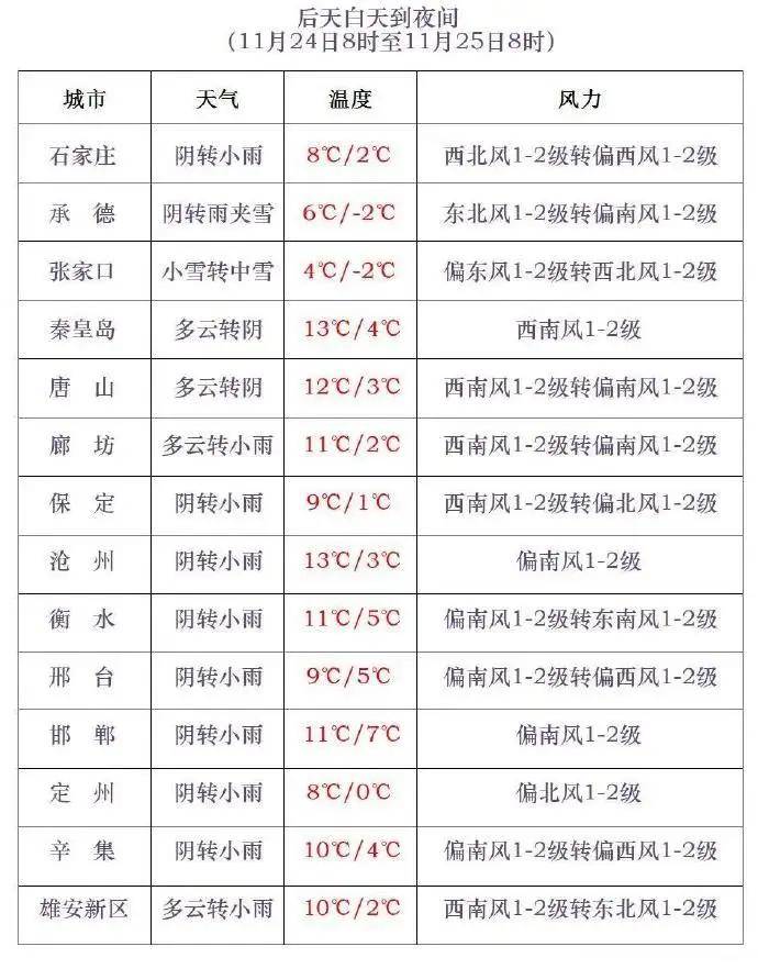 小到中雪+雨夹雪!局地大雪!河北大范围雨雪要来…… 小到中雪+雨夹雪!局地大雪!河北大范围雨雪要来……