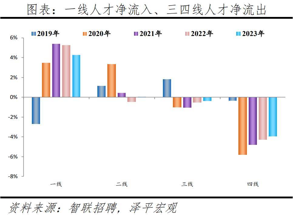 赢博体育平台中国城市人才吸引力排名：2024(图7)