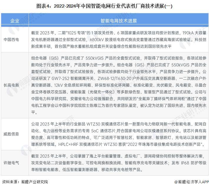 2024年中国智能电网产业供应链十大代表性企业：国家电网、国电南瑞、正泰电器、特变电工、许继电气……(图7)