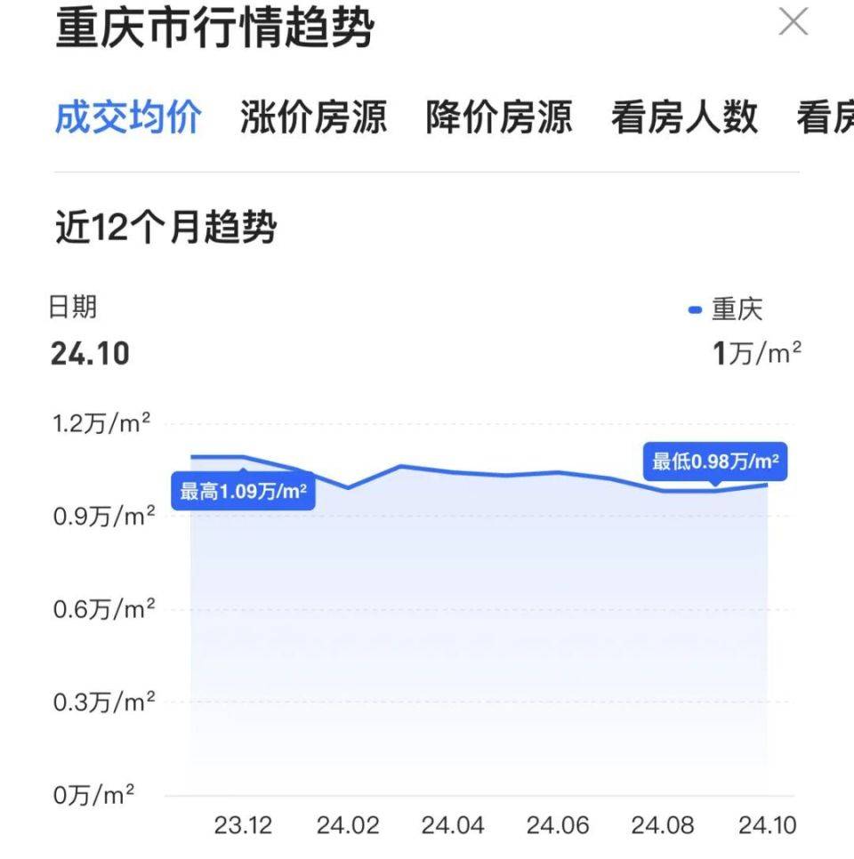 房价降至万元！这个直辖市，底在何处？