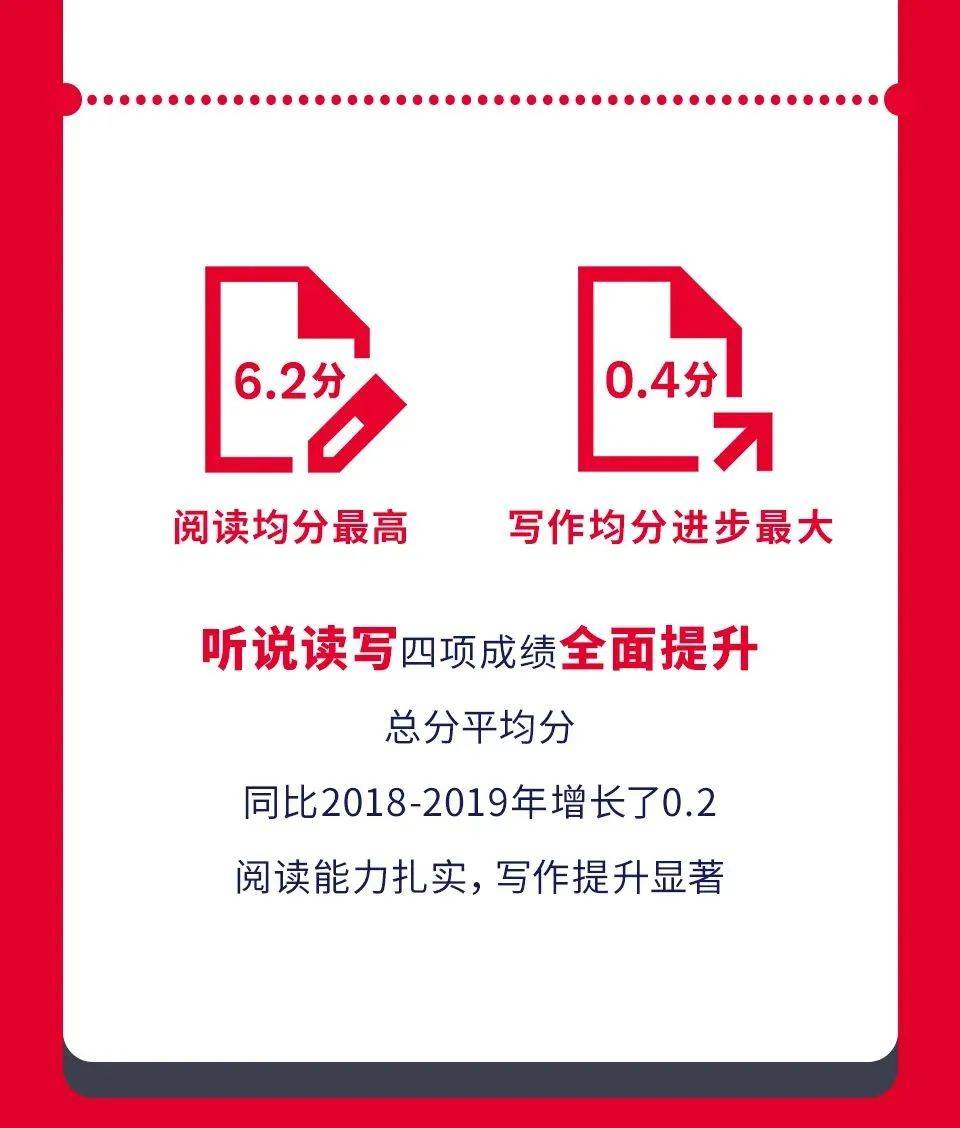 卷2024中国大陆雅思成绩报告发布复旦深国交北京哈罗人均7分OB视讯注册(图3)