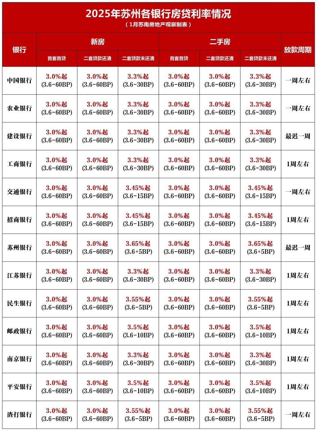 贷利率为： 首套最低3%；二套未还清最低3.3%！苏州最新主流银行贷款利率：