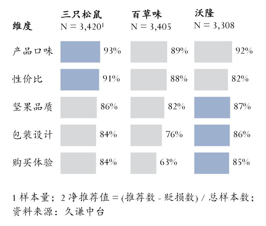 休闲零食年货榜单 用研(图3)