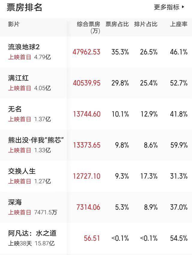 《哪吒2》还剩一周的日冠机会，将再破纪录，周冬雨是绊脚石