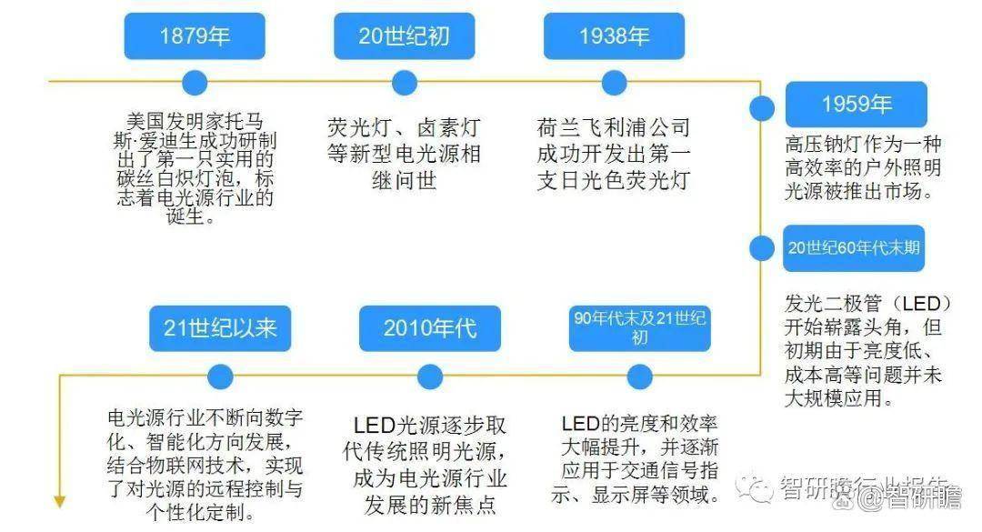 中国电光源行业投资分析及前景预测报告(图2)