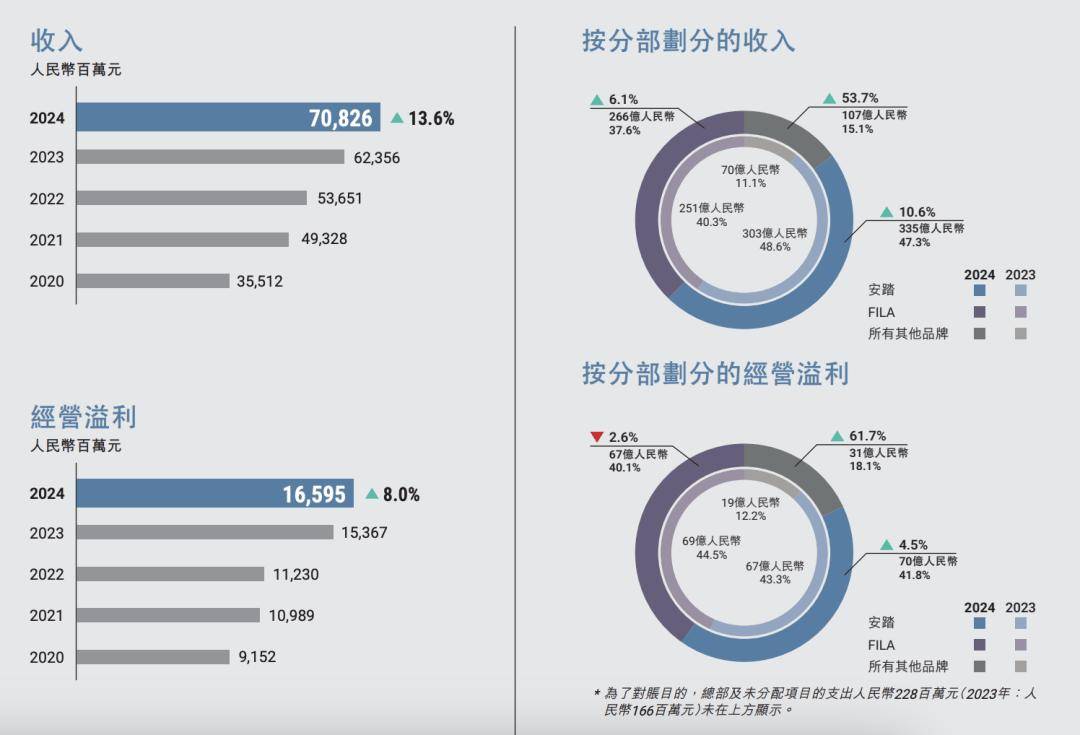 增长13.4%，与前期公布的零售流水相比，营收略高于市场预期（356.5亿元）。