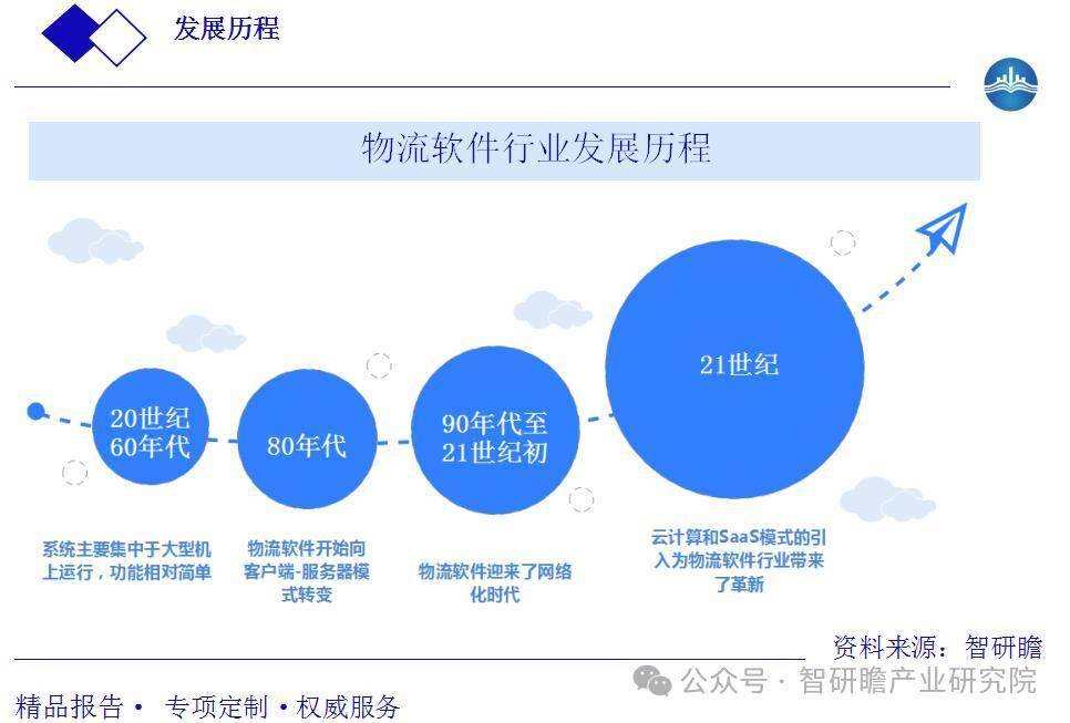 中国物流软件行业发展前景分析及战略咨询研究报告(图1)