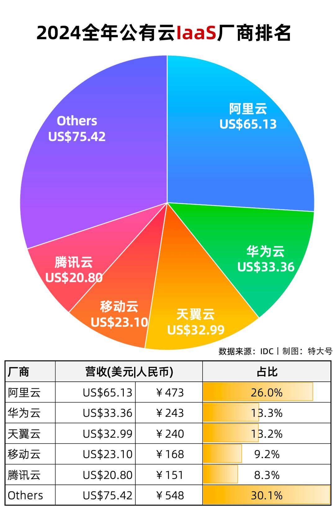 澳洲公有云排名