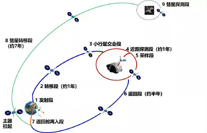 新闻多一度丨天问二号即将去“追星”九年半 这次挖土为何这么久？