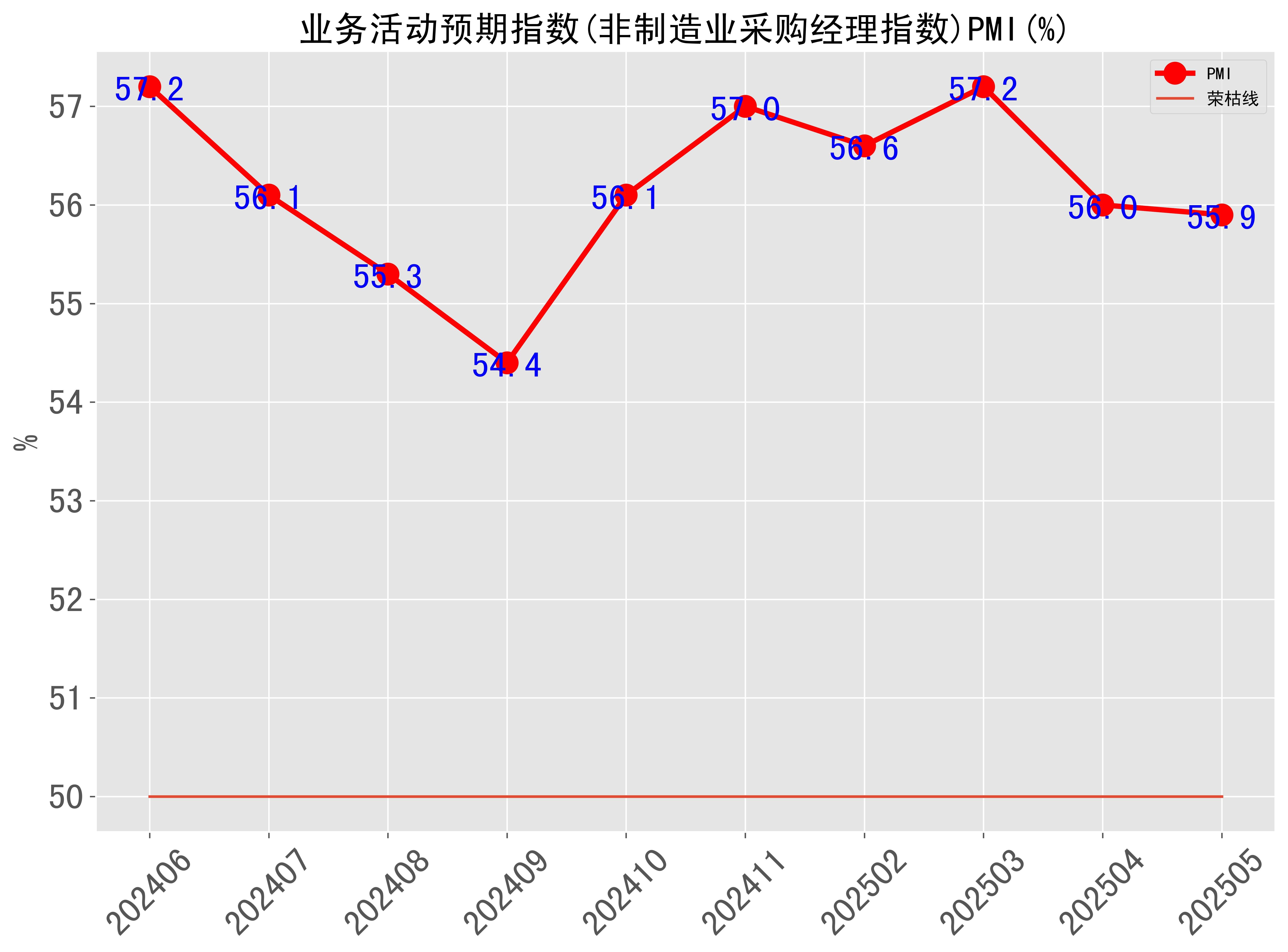 202505月交易营谋预期指数(非修筑业采购司理指数)PMI-202506月邦度统计局最新颁发