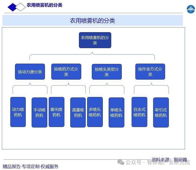 2025-2031年中国农用喷雾机行业市场深度研究及发展趋势