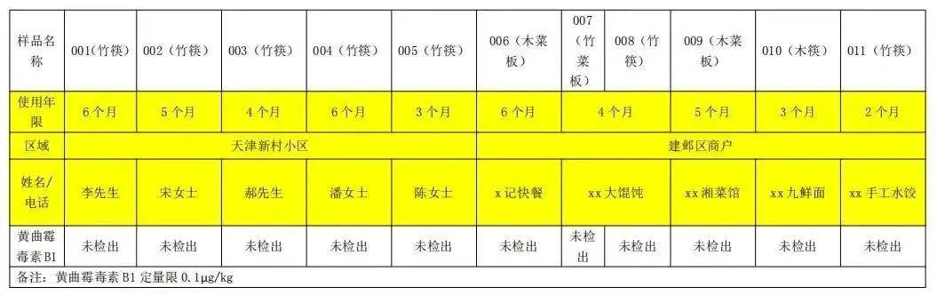 有剧毒！一种全球公认的强致癌物，很多人天天都在吃