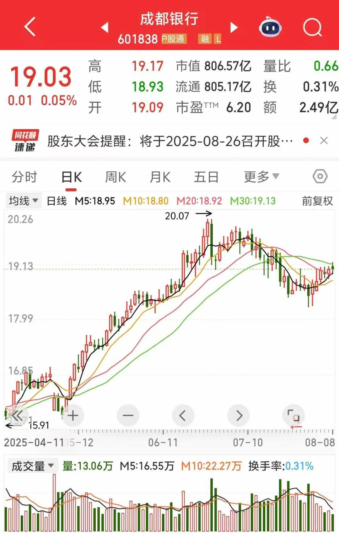 股价连涨！这家城商行，拟调整增持计划_成都_银行_价格