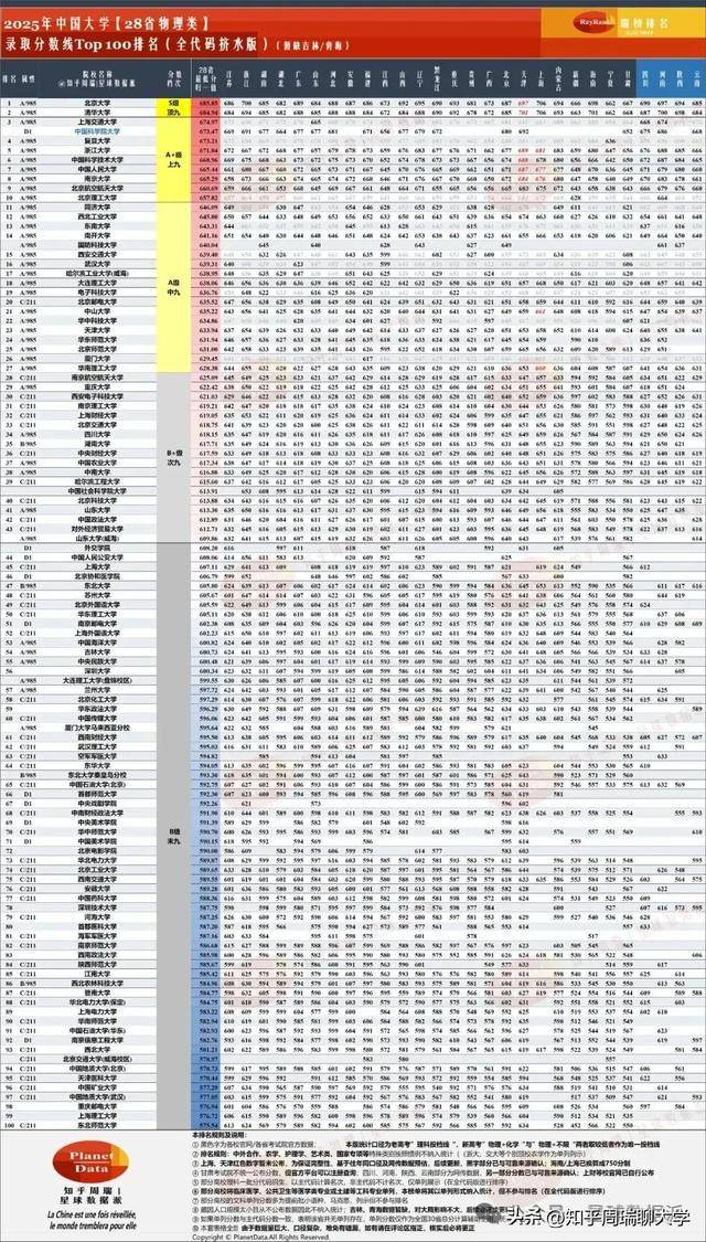 伟德国际近5年985理科分数涨跌排名：大工西工上升最快北师大暴跌近10位