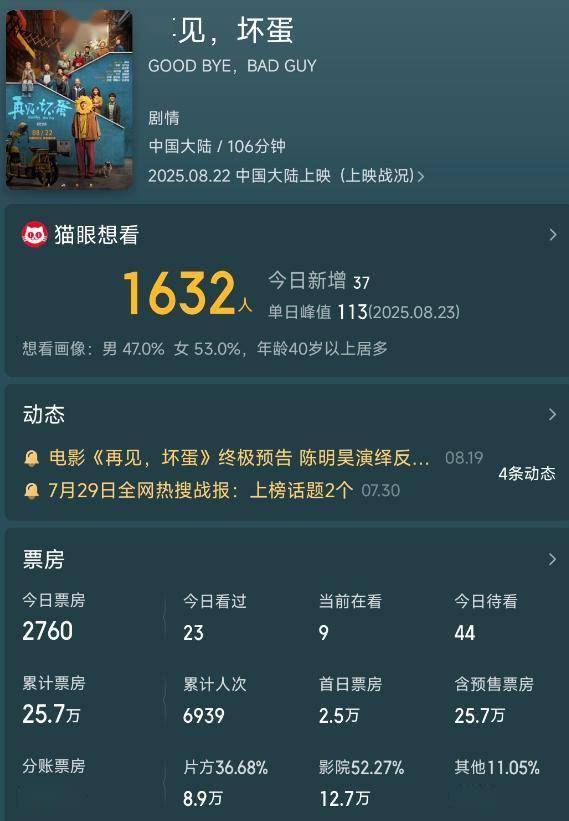 惨！吴京新片上映就被匆匆抬走，5天票房仅25万，亏的底裤都不剩
