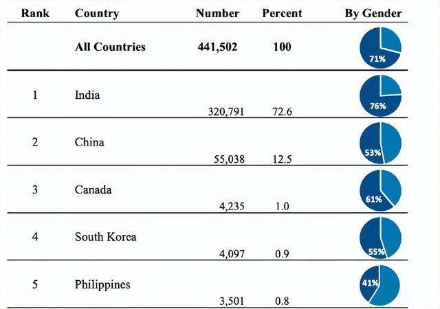 10万美元的天价人才签证，断送美国科技梦？