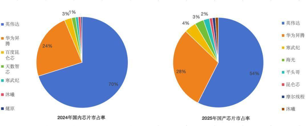 阿里PPU、百度昆仑芯，中国AI迎「华为时刻」