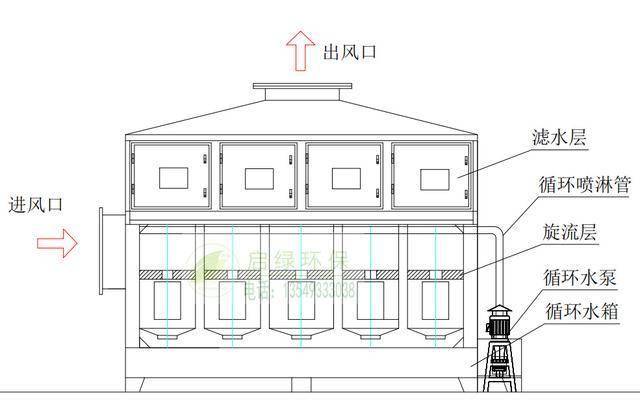 硬核推荐（气旋流塔与喷淋塔的区别）气旋喷淋塔工作原理动画演示，气旋喷淋塔（气旋塔），