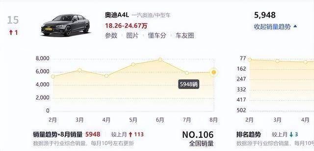 销量暴跌 降价十万 奥迪a4l遭遇豪华车市场冰河期