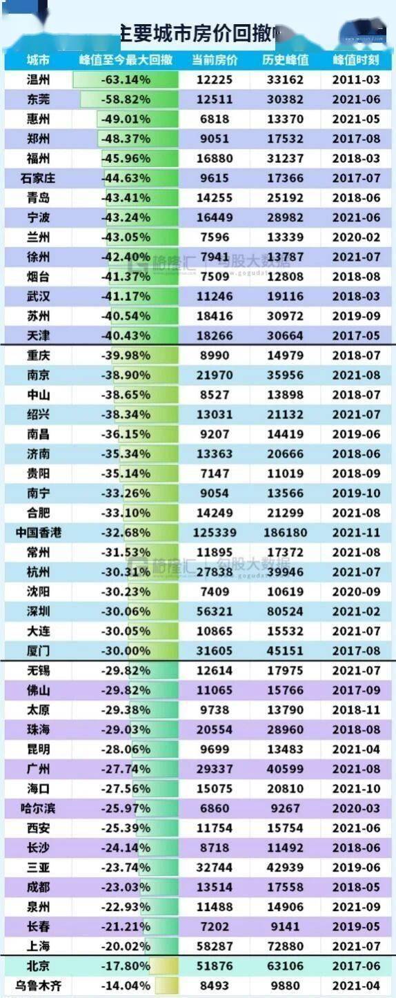昔日房价第一城，跌幅第一！