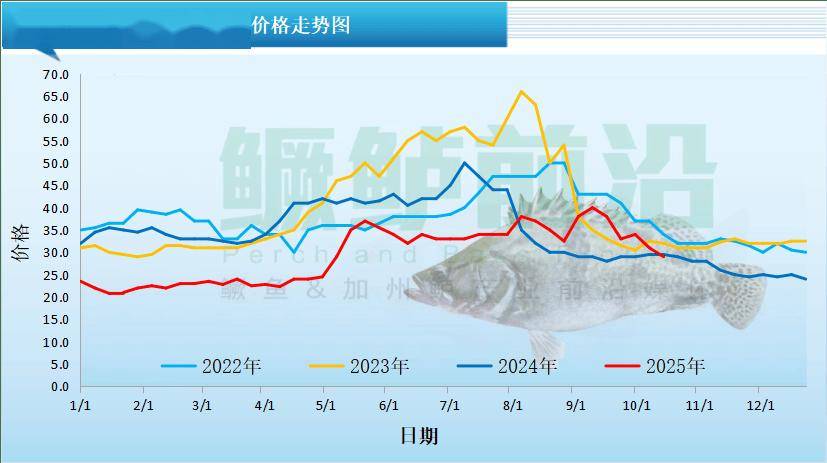 养太多？普水、特水鱼集体跌价海鲈、生鱼、叉尾、草鲫、鳜鲈最高