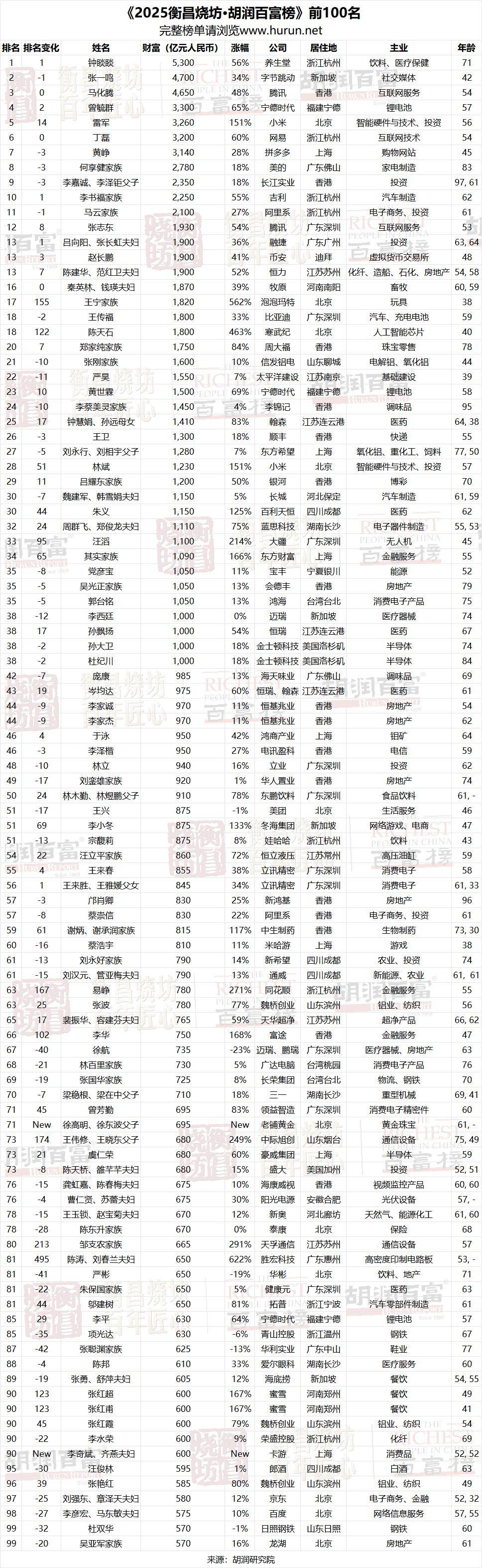 2025胡润百富榜发布:钟睒睒以5300亿元第四次当选中国首富